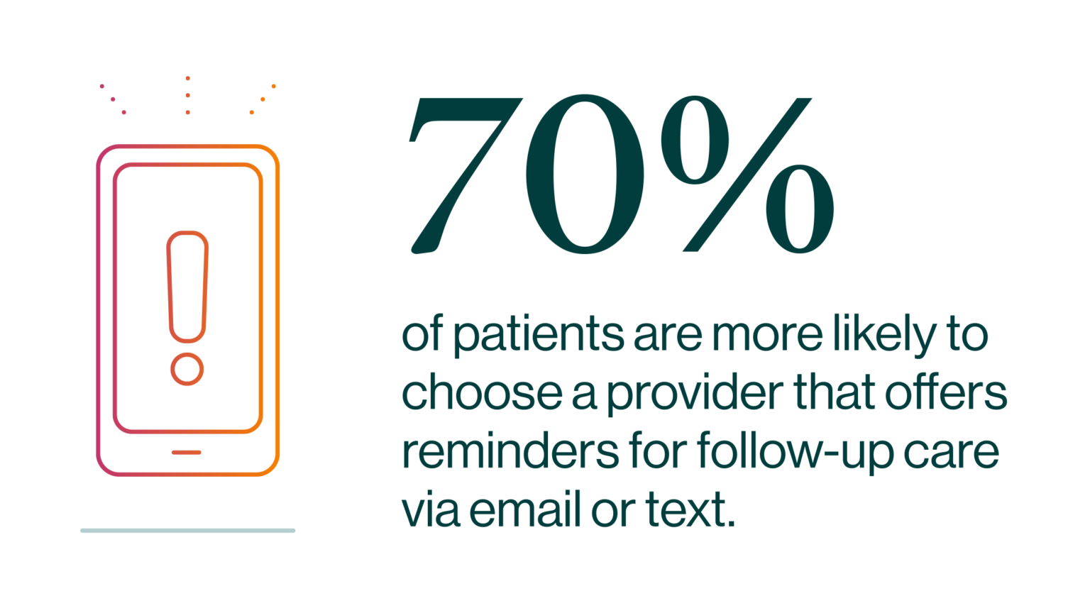 70% of patients are more likely to choose a provider that offers reminders for follow-up care via email or text